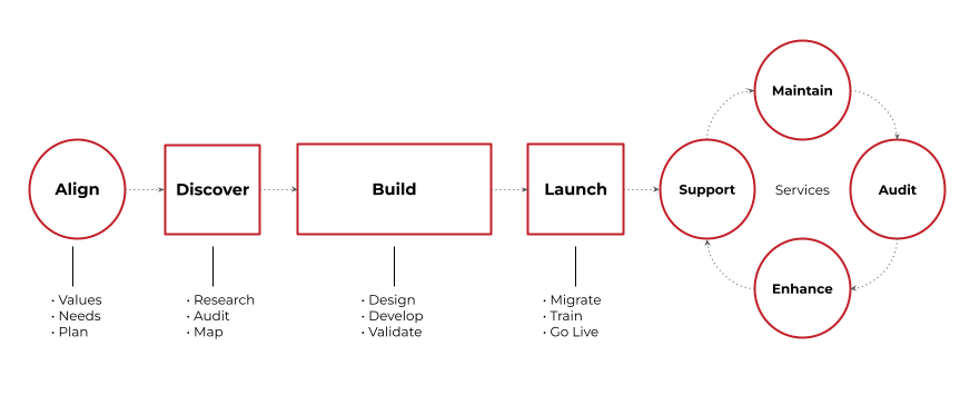 The APAX Proven Process: Align, Discover, Build, and Launch lead into Support, which cycles through Maintain, Audit, and Enhance.